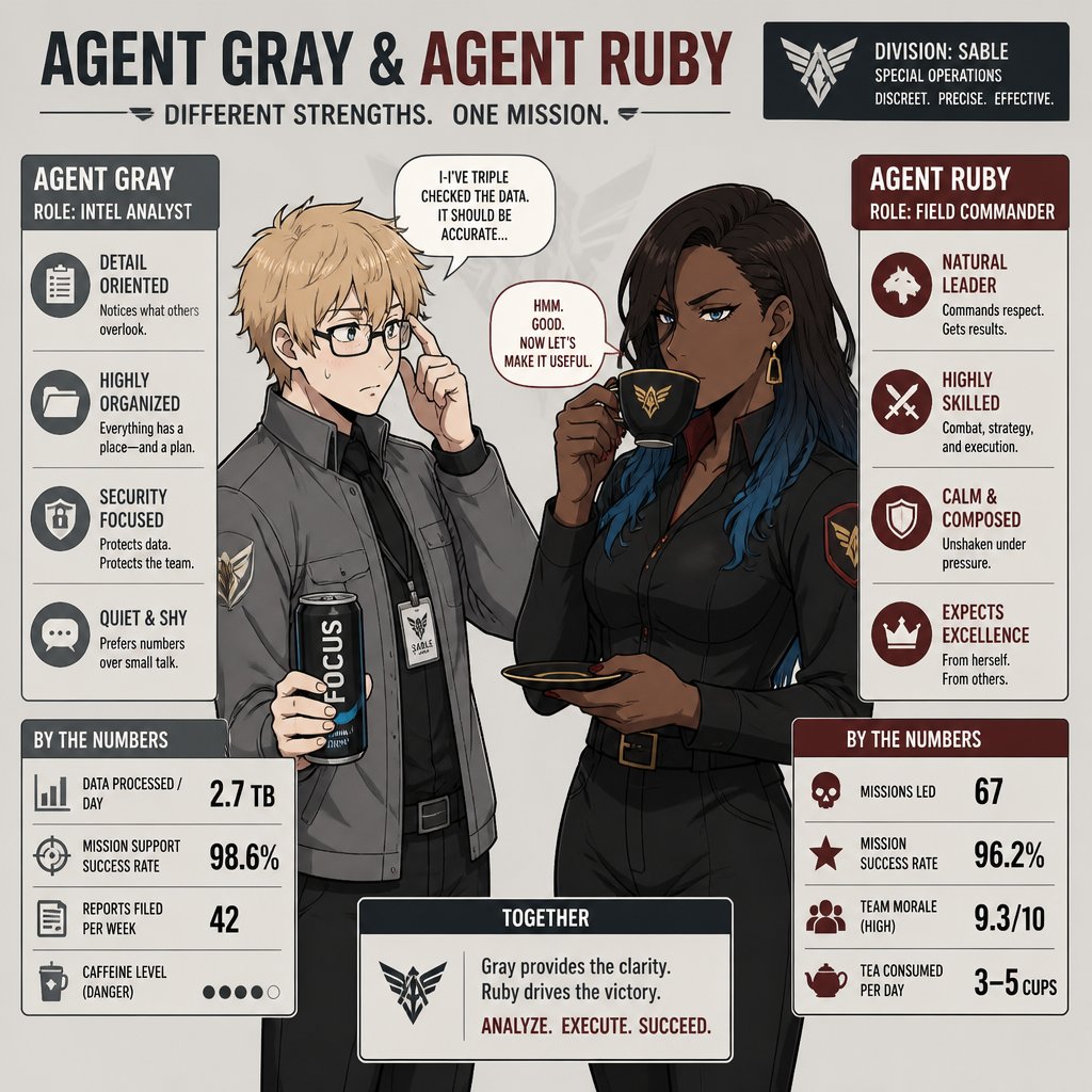 Agent gray nice wave blond hair, nice,no glasses,cares about partner, shy,good at his job, very organized but if a lot of work happens all at one and there's a limited time he can get very disheveled, likes his partner agent Ruby but to scared to admit it, smart,energy drinks,can unintentionally be funny. Anime style, Ruby she's dark skin with brown hair light blue tips, serious, intimidating, makes sure she gets all the answers,very good at interrogating,very loud, being calm is hard, loves tea, she cares about her partner gray but doesn't know about gray's feelings to her, she smiles a lot there both interacting with each other anime style